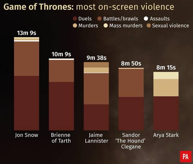 trónok harca,jon snow,havas jon,erőszakos szereplők