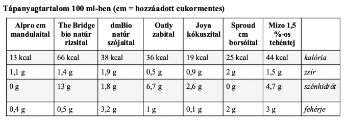 novenyi italok, tapanyagtartalom